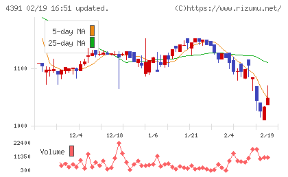 ロジザードチャート