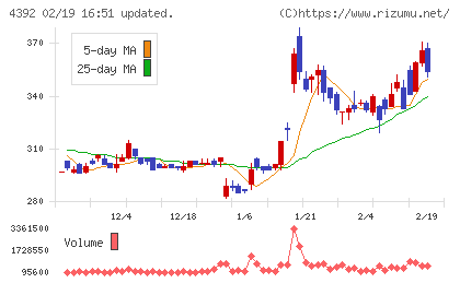 ＦＩＧチャート