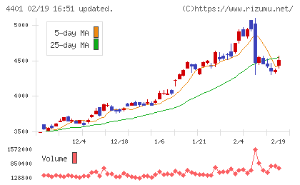 ＡＤＥＫＡチャート