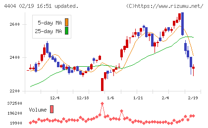 ミヨシ油脂チャート