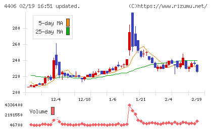 新日本理化チャート