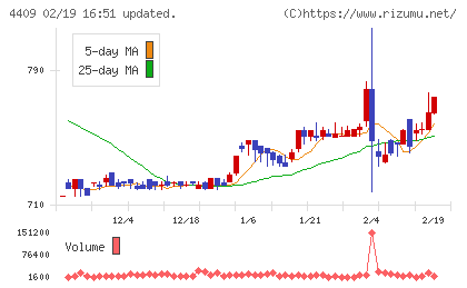 東邦化学工業チャート