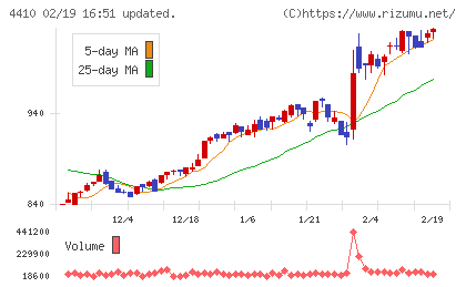 ハリマ化成グループチャート