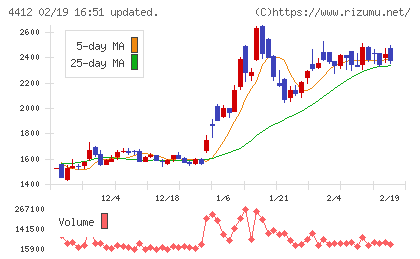 サイエンスアーツチャート