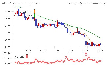 ボードルアチャート