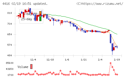 Ｔｒｕｅ　Ｄａｔａチャート