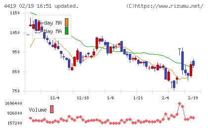 Ｆｉｎａｔｅｘｔホールディングスチャート