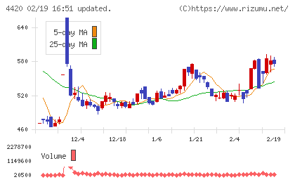イーソルチャート