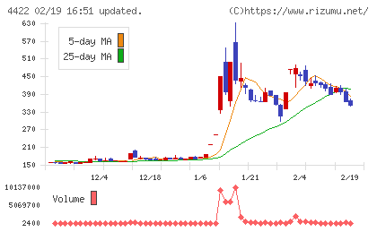 ＶＡＬＵＥＮＥＸチャート