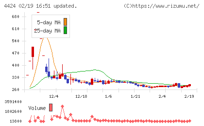 Ａｍａｚｉａチャート