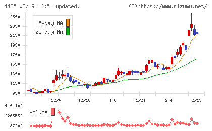 Ｋｕｄａｎチャート