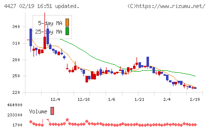 ＥｄｕＬａｂチャート