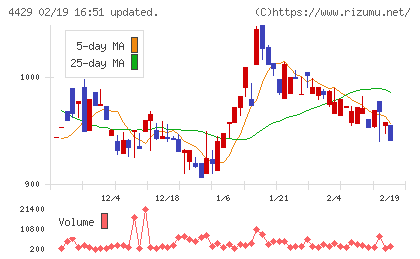リックソフトチャート