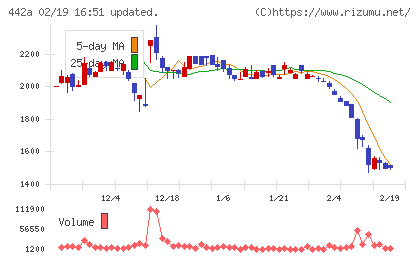 クラシコチャート
