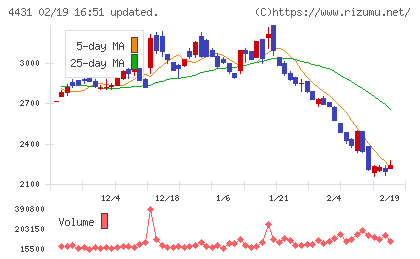 スマレジチャート