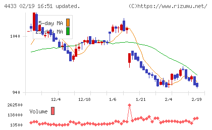 ヒト・コミュニケーションズ・ホールディングスチャート