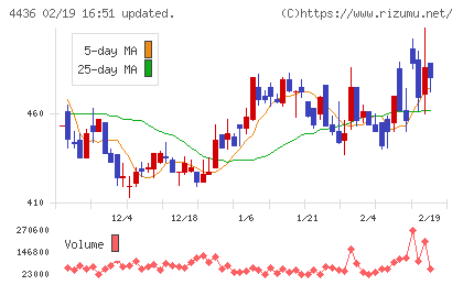 ミンカブ・ジ・インフォノイドチャート