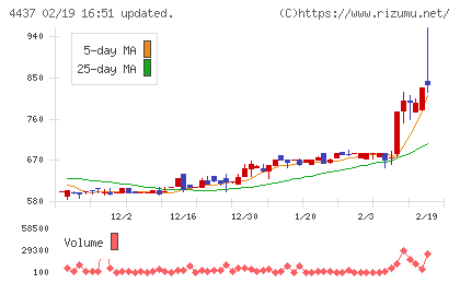 ｇｏｏｄｄａｙｓホールディングスチャート