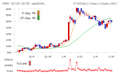 ヴィッツチャート