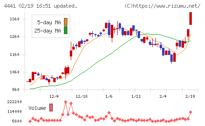 トビラシステムズチャート