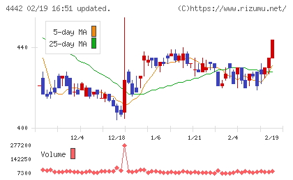バルテス・ホールディングスチャート