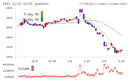 Ｓａｎｓａｎチャート
