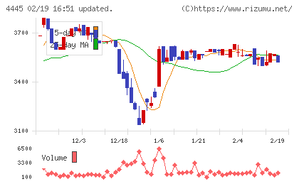リビン・テクノロジーズチャート
