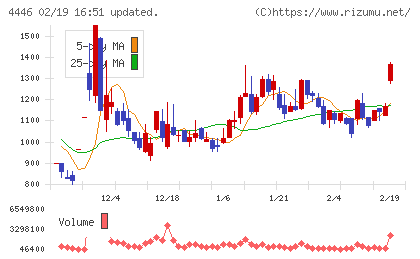 Ｌｉｎｋ−Ｕチャート