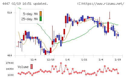 ピー・ビーシステムズチャート