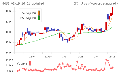 日華化学チャート