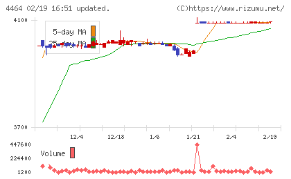 ソフト９９コーポレーションチャート