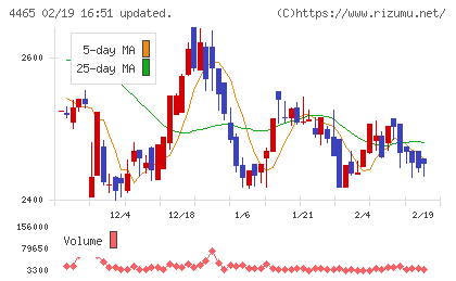 ニイタカチャート