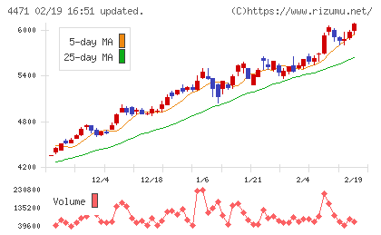 三洋化成工業チャート