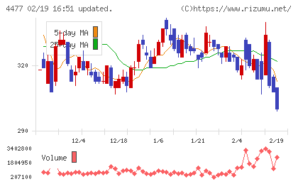 ＢＡＳＥチャート