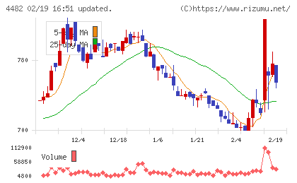 ウィルズチャート
