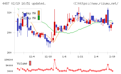 スペースマーケットチャート