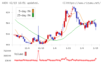 ビザスクチャート