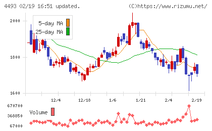 サイバーセキュリティクラウドチャート