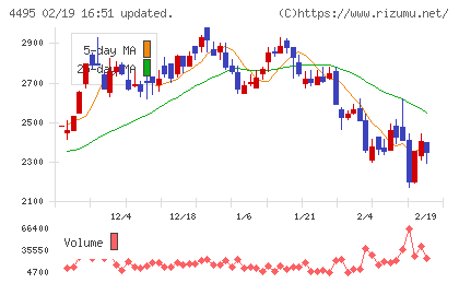 アイキューブドシステムズチャート