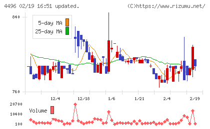 コマースＯｎｅホールディングスチャート