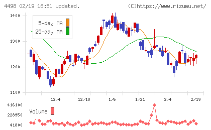 サイバートラストチャート