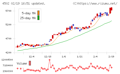 武田薬品工業チャート