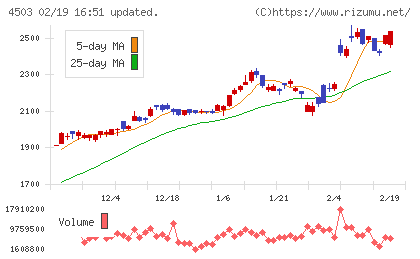 アステラス製薬チャート