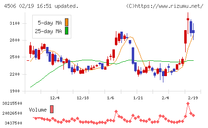住友ファーマチャート