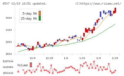 塩野義製薬チャート