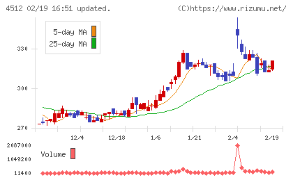 わかもと製薬チャート