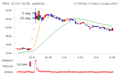 日本新薬チャート