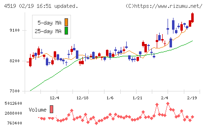 中外製薬チャート