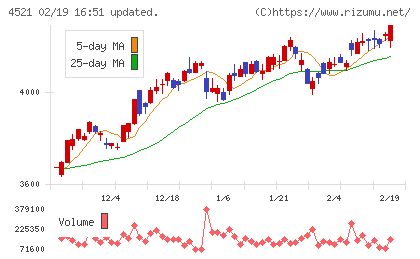 科研製薬チャート