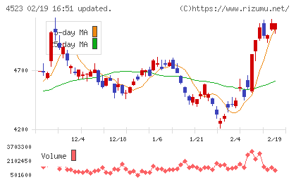 エーザイチャート